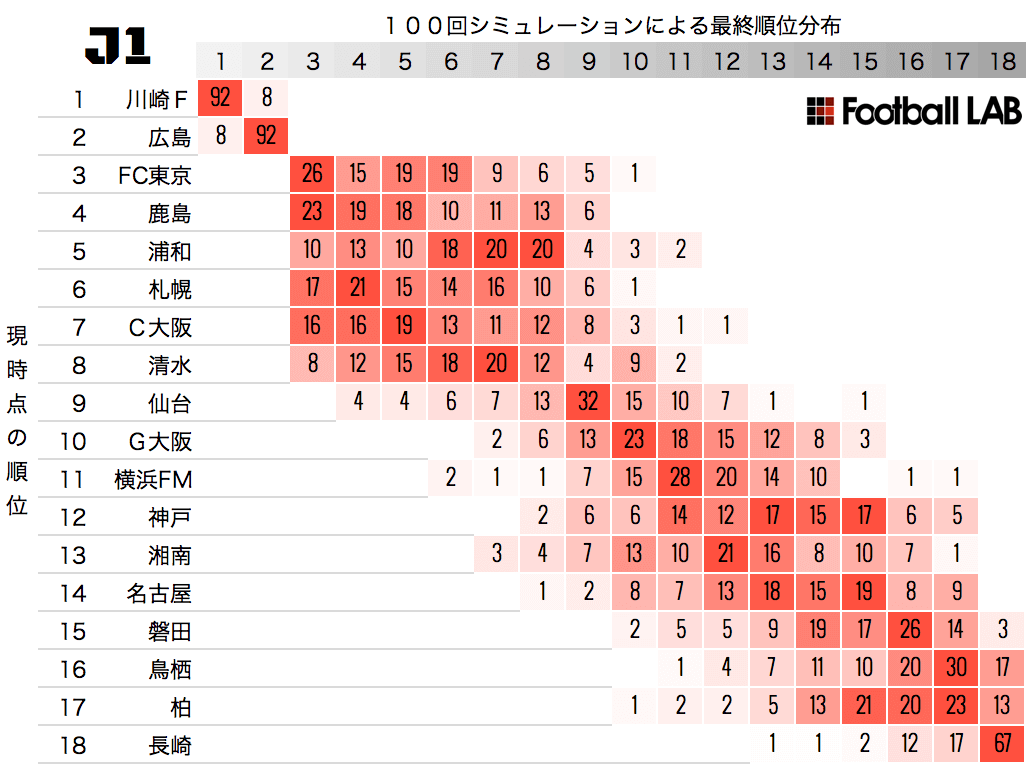 ｊリーグの最終順位をシミュレーション データによってサッカーはもっと輝く Football Lab