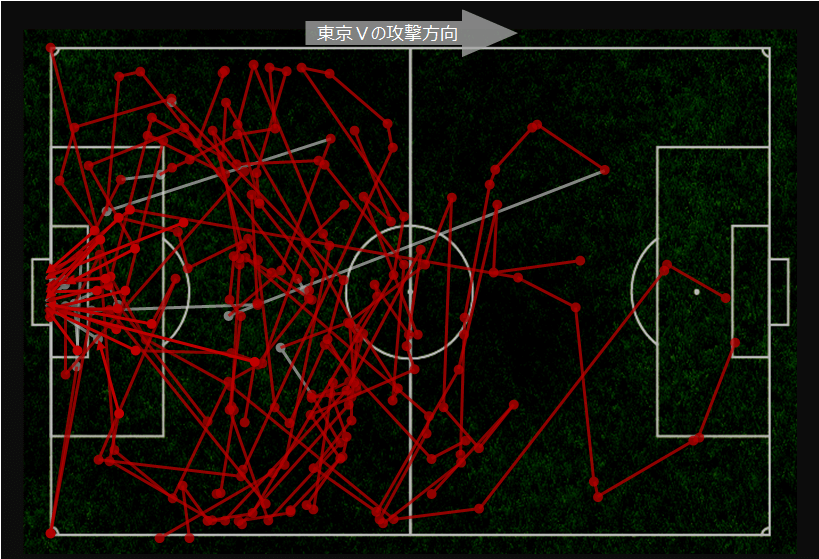 東京Ｖ失点軌跡