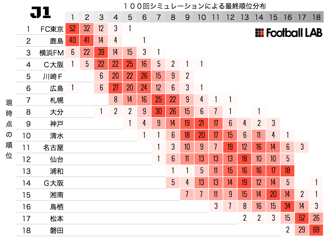 19ｊリーグの最終順位をシミュレーション データによってサッカーはもっと輝く Football Lab