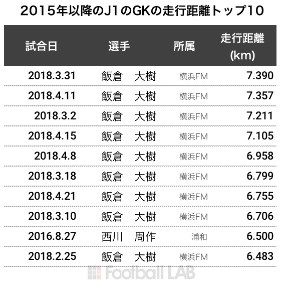 2015年以降のJ1のGKの走行距離トップ10