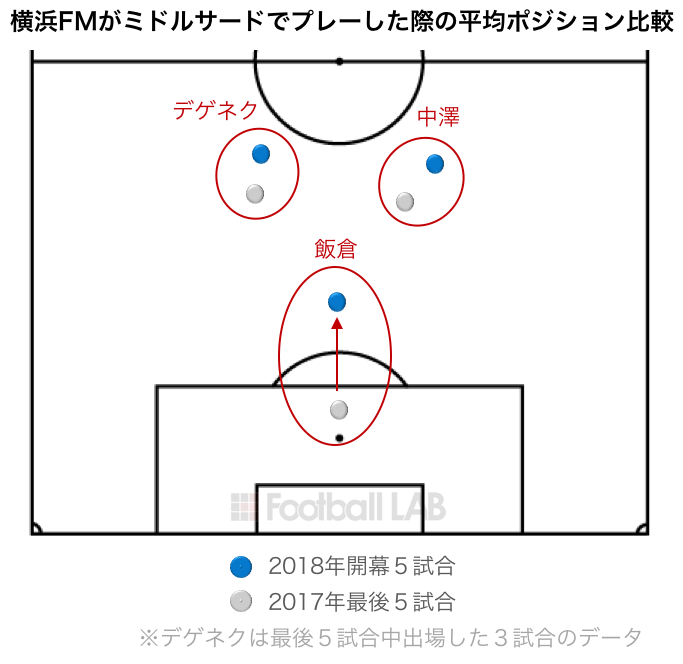 横浜FMがミドルサードでプレーした際の平均ポジション比較