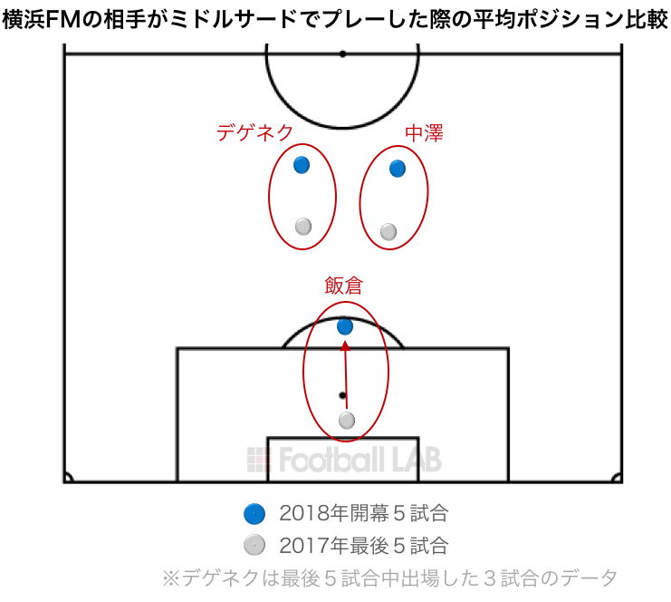 横浜FMの相手がミドルサードでプレーした際の平均ポジション比較