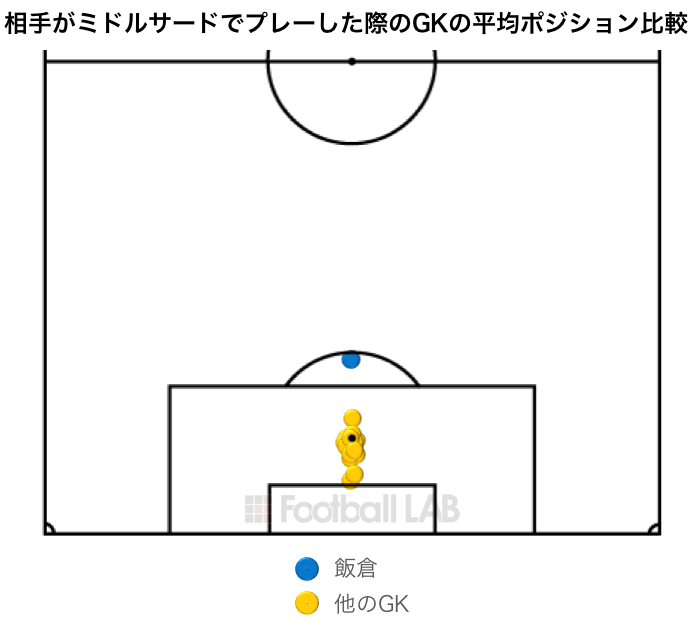 相手がミドルサードでプレーした際のGKの平均ポジション比較