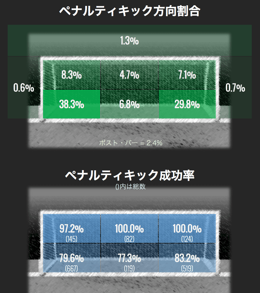 方向割合と成功率