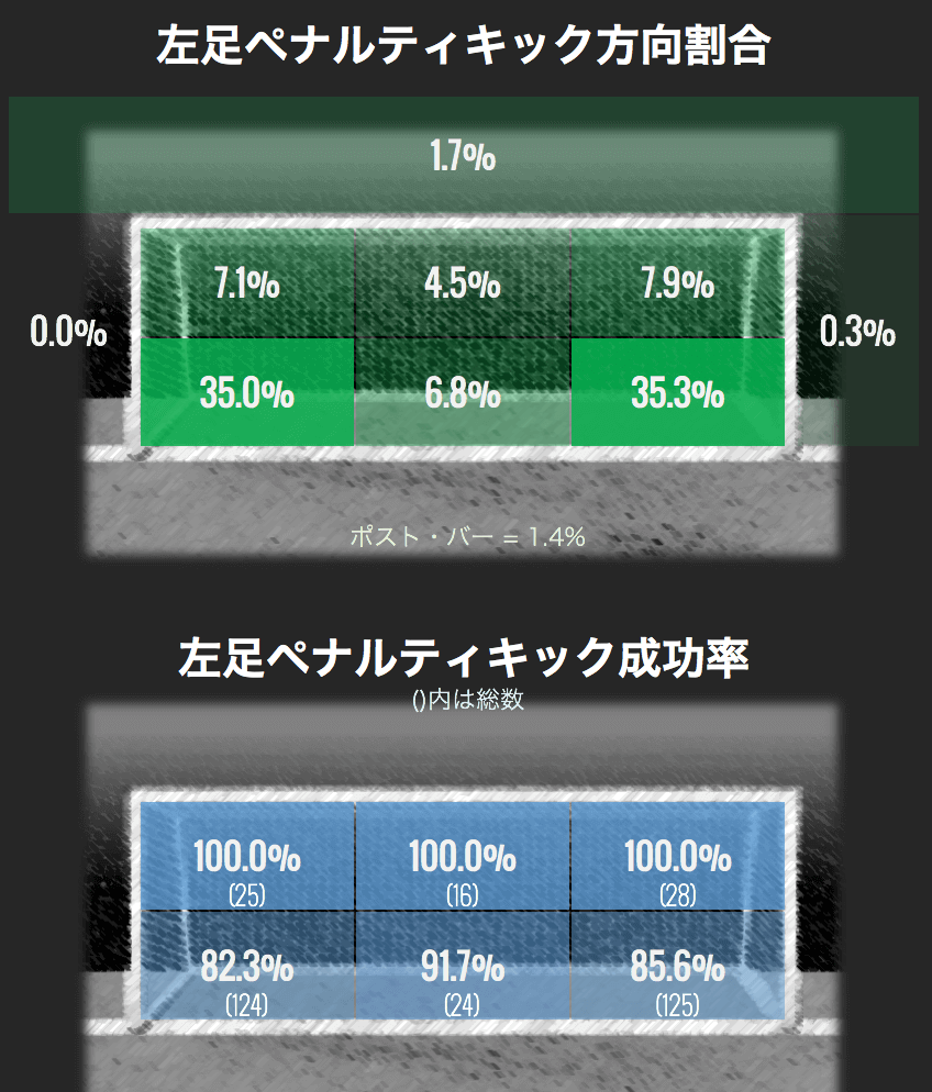 左足方向割合と成功率