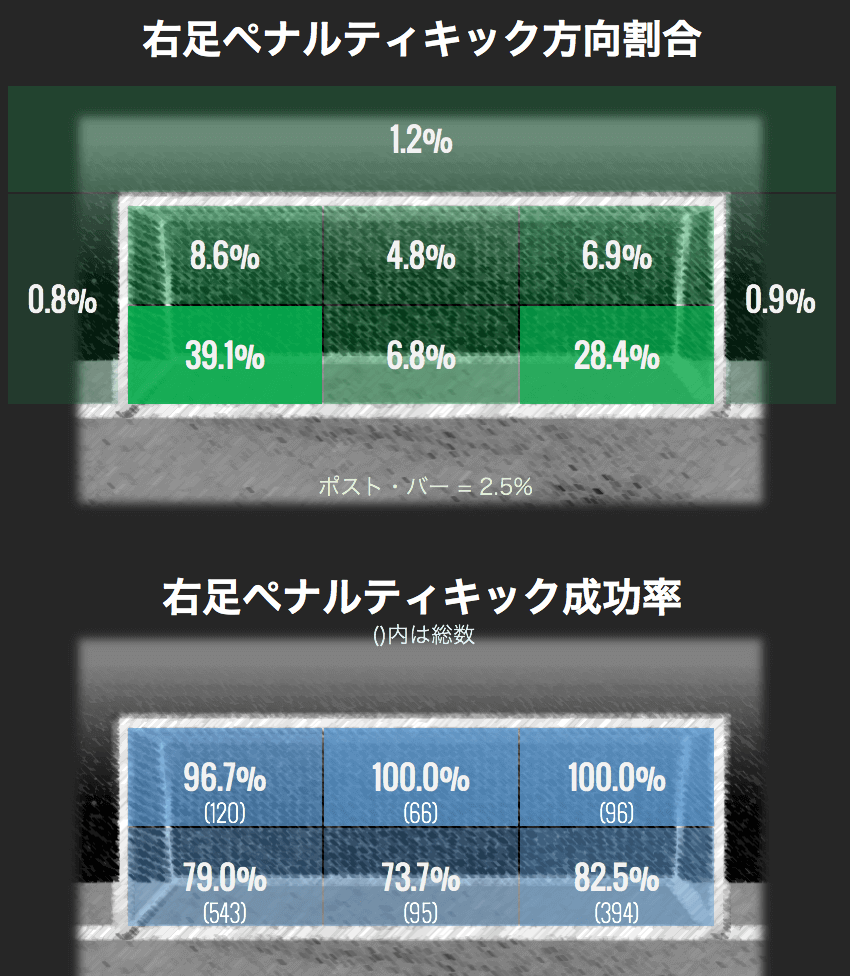 右足方向割合と成功率