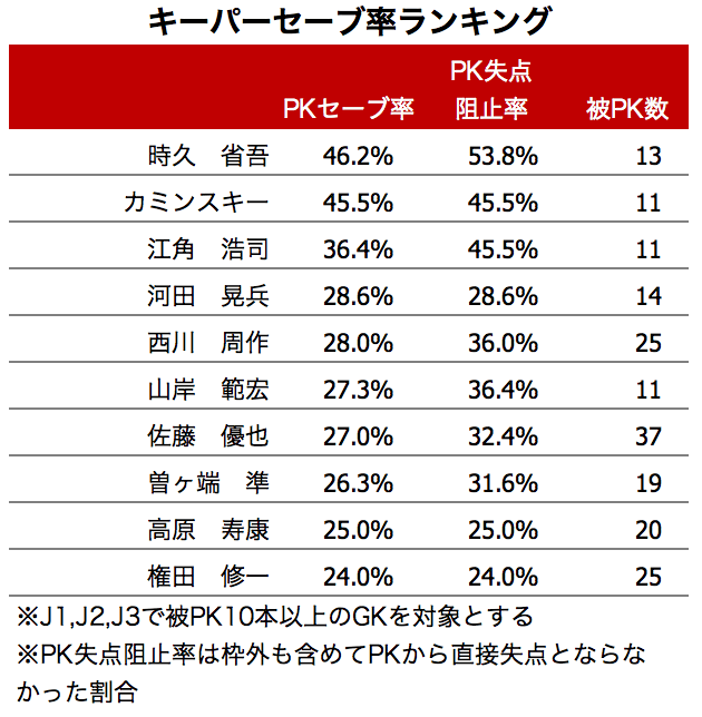 セーブ率ランキング